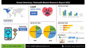 Global Veterinary Telehealth Market info