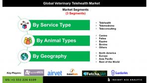 Global Veterinary Telehealth Market seg