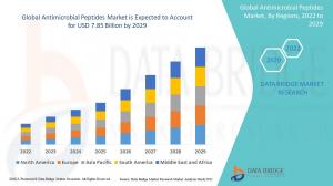 Antimicrobial Peptides Market