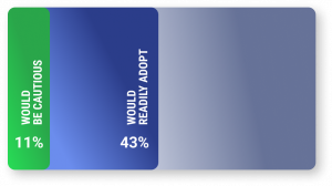 43% mentioning they would readily adopt if they were in such a situation. Another 11% of the respondents said they would be cautious, waiting to see mass adoption before they dip their toes.