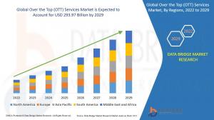 Over the Top (OTT) Services Market