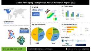Global Anti-aging Therapeutics Market info