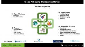Global Anti-aging Therapeutics Market seg