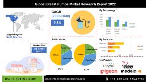 Global Breast Pump Market info