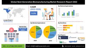 Global Next-Generation Biomanufacturing Market info