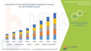 Asia-Pacific At-Home Testing Kits Market 2022