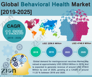 Behavioral Health Market
