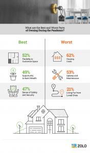 Chart showing best and worst parts of buying a home