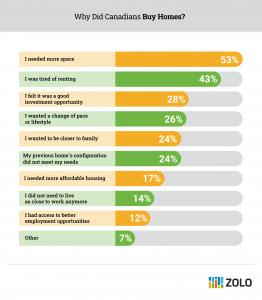 Chart showing survey data