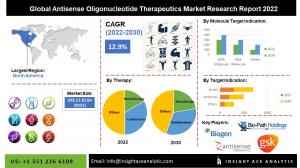 Global Antisense Oligonucleotide Therapeutics Market info