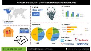 Global Cardiac Assist Devices Market info