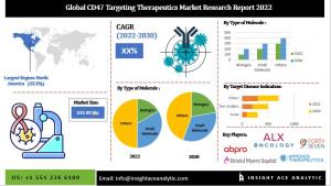 Global CD47 Targeting Therapeutics Market info