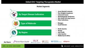 Global CD47 Targeting Therapeutics Market seg