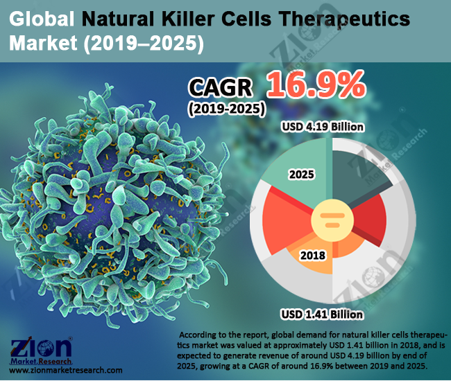 Natural Killer Cells Therapeutics Market