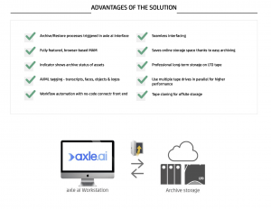 Advantages of the axle ai - Archiware solution with diagram