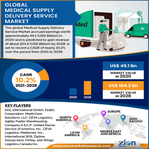 Global Medical Supply Delivery Service Market Shares