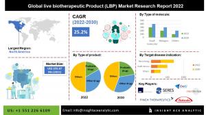 Global Live Biotherapeutic Product (LBP) Market info