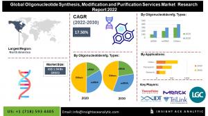 Global Oligonucleotide Synthesis, Modification, and Purification Services Market info