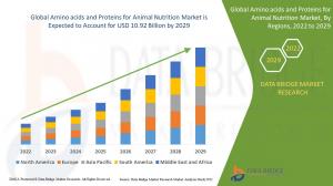 Amino acids and Proteins for Animal Nutrition Market