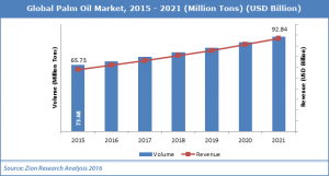 Global Palm Oil Market Growth Analysis