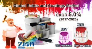 Global Paints and Coatings Market Demand