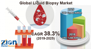 Global Liquid Biopsy Market Report