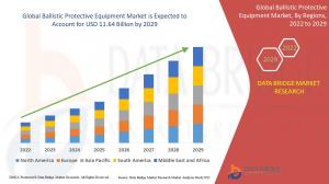 Ballistic Protective Equipment Market