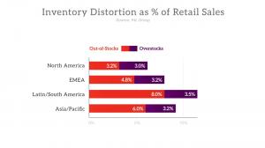 Percentage of Same Store Sales Retailers Recapture if Out of Stocks and Overstocks Fixed