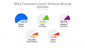 Reasons Customers Leave Without Buying Items They Planned to Buy