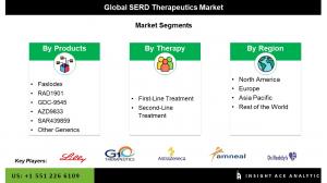 Global SERD Therapeutics Market seg