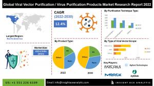 Global Viral Vector Purification Market info