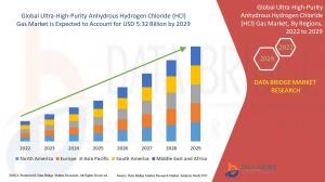 Global Ultra-High-Purity Anhydrous Hydrogen Chloride (HCl) Gas Market