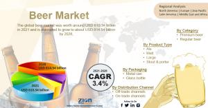 Beer Market Estimated to Garner USD 814.54 Billion by 2028 with a CAGR of 3.4%