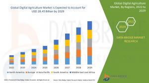 Digital Agriculture Market Size to Record a Substantially CAGR 10.10% Over Forecast Period| DTN, Taranis, Accenture
