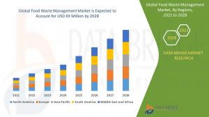 Food Waste Management Market