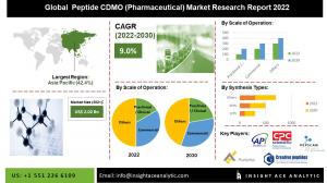 Global Peptide CDMO (Pharmaceutical) Market INFO