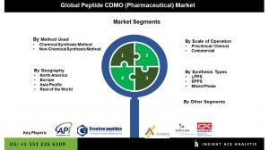 Global Peptide CDMO (Pharmaceutical) Market Seg