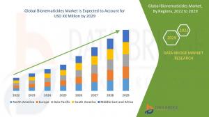 Bionematicides Market Growing at a CAGR of 11.20% from 2022 to 2029| Top Key Players, Demand, Opportunities And Forecast