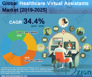 Healthcare Virtual Assistants Market