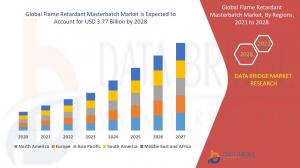 Flame Retardant Masterbatch Market