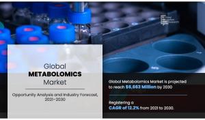 Metabolomics Market Growth