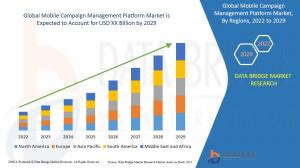 Global Mobile Campaign Management Platform Market