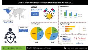 Global Antibiotic Resistance Market info