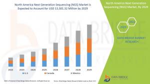 North America Next Generation Sequencing (NGS) Market