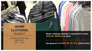 Hemp Clothing Market