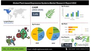 Global Plant-based Expression Systems Market info