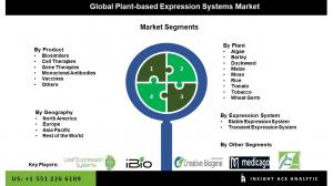 Global Plant-based Expression Systems Market seg