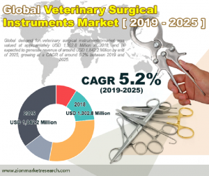 Veterinary Surgical Instruments Market Size