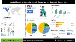 Global Bariatric Medical Chairs and Tables Market info