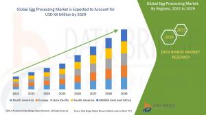 Egg Processing Market